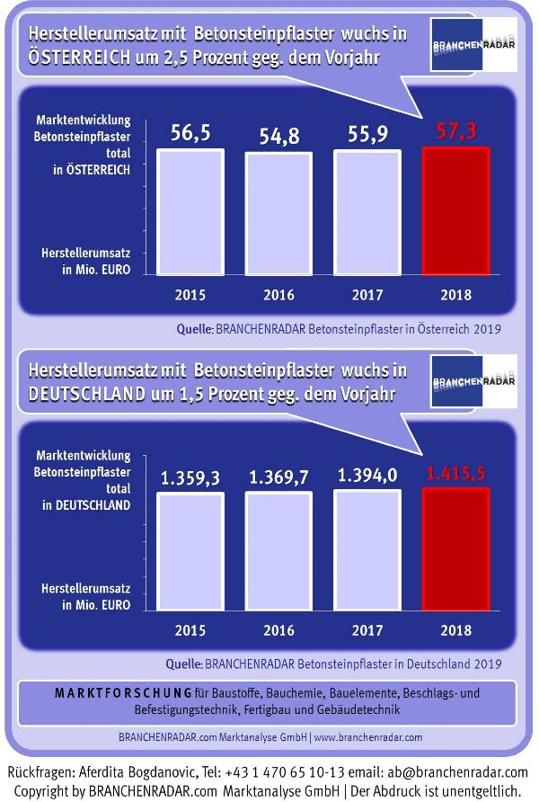 Im Jahr 2018 wuchs der deutsche Markt für Betonsteinpflaster moderat, aber konstant um 1,5 Prozent gegenüber Vorjahr. Insgesamt setzten die Hersteller knapp 1.416 Millionen Euro um. Mit einem Absatz von durchschnittlich 1,66 Quadratmetern pro Einwohner wurde daher weiterhin europaweit nirgendwo mehr gepflastert als in Deutschland. Noch etwas besser lief es in Österreich. Die Herstellererlöse erhöhten sich robust um 2,5 Prozent gegenüber Vorjahr. Nichtsdestotrotz lag man mit gerade einmal 57,3 Millionen Euro deutlich unter der gerne bei einem Ländervergleich verwendeten Quote von 1:10. Denn mit lediglich durchschnittlich 0,48 Quadratmeter pro Einwohner wurde in Österreich um ein Vielfaches weniger Fläche verlegt.