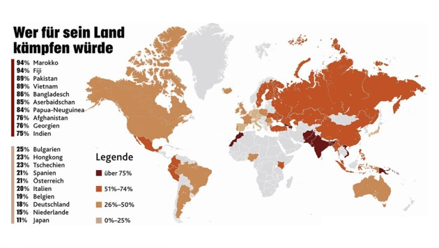 62.000 weltweit geführte Interviews von Gallup International liefern ein interessantes Bild über den Wehrwillen in 64 Nationen: Nur 21 Prozent der Österreicher würden mit Waffengewalt ihre Heimat schützen.