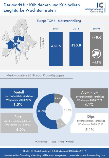 "Die Studie IC Market Tracking Kühldeckensysteme analysiert detailliert den Markt für Kühldeckensysteme sowie die Hersteller dieser Produkte. Sie bekommen einen Bericht zum Gesamtmarkt sowie detailliert zu verschiedenen Segmenten wie Funktionsweise (Strahlungssysteme, Konvektionsysteme), Materialarten (Gips, Metall, Putz), Geschäftssegmenten (Neubau, Renovierung) und Anwendungsbereiche (Büro, Industrie, Handel, Andere). In der Studie werden wichtige Einflussfaktoren aus dem Marktumfeld aufgezeigt und Prognosen für alle Segmente für die nächsten drei Jahre basierend auf unserem Indikatorenmodell erstellt. Im Rahmen der Wettbewerbsanylse erhalten Sie Informationen zu Marktanteilen der Hersteller inklusive Entwicklungen der letzten beiden Jahre hinsichtlich Gesamtmarkt und den unterschiedlichen Segmenten.    1) Darstellung der Marktstruktur: Definition und Abgrenzung von Segmenten 2) Markttreiber: Zusammenfassung der wichtigsten wirtschaftlichen Einflussfaktoren für den Markt 3) Gesamtmarkt und Prognosen: Marktentwicklung in Menge und Wert in versch. Segmenten. Prognose für die jeweils nächsten 3 Jahre. 4) Konkurrenzanalyse: Markanteile der wichtigsten Unternehmen am Gesamtmarkt und in mehreren Teilmärkten bzw. Segmenten für die letzten beiden Jahre.  5) Methodik und Datenquellen: Die Markt- und Konkurrenzanalyse basiert auf einer Primärbefragung der wichtigsten Hersteller des untersuchten Marktes und Experten Interviews.  Alle Informationen werden auf Plausibilität geprüft, mit Hilfe zusätzlicher Informationsquellen evaluiert und im Tabellenband ausgewiesen. Die Marktmodelle und Prognosen basieren auf wirtschaftlichen Indikatorenmodellen, die individuell für jeden Markt erstellt werden. Die Einflussfaktoren werden mit einer Vielzahl von Regressionsanalysen gewonnen und jährlich neu adaptiert. Die Marktumfelddaten sind der Sekundärforschung angesehener Statistikinstitute entnommen und werden durch eigene Marktanalysen ergänzt."