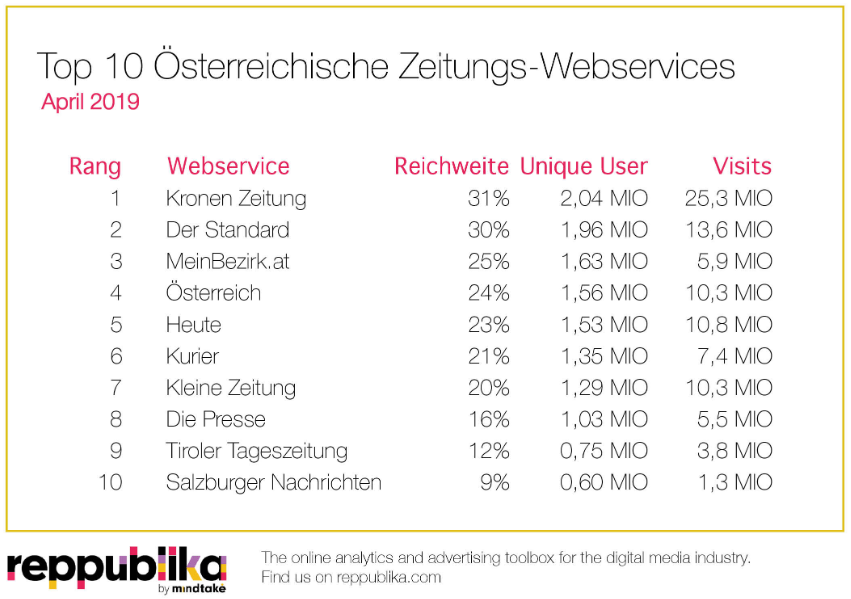 Mit einer Reichweite von 31,2 Prozent verteidigt die „Kronen Zeitung“ den ersten Platz im Reppublika-Ranking der heimischen Zeitungsportale. 2 Millionen Unique Users haben sich im April 2019 durchschnittlich 6:38 Minuten mit dem Webangebot der „Krone“ auseinandergesetzt. „Der Standard“ klassiert sich mit einer Reichweite von knapp 30 Prozent auf Platz 2 im Ranking der Reppublika-Auflistung der reichweitenstärksten heimischen Zeitungsportale. Beinahe 2 Millionen Unique Users, 13,6 Millionen Visits und eine durchschnittliche Nutzungsdauer von 5:40 Minuten kann das Online-Portal derStandard.at für den vergangenen Monat vorweisen.