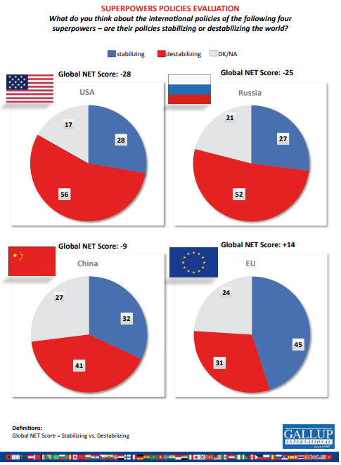 What do you think about the international policies of the following four superpowers – are their policies stabilizing or destabilizing the world?