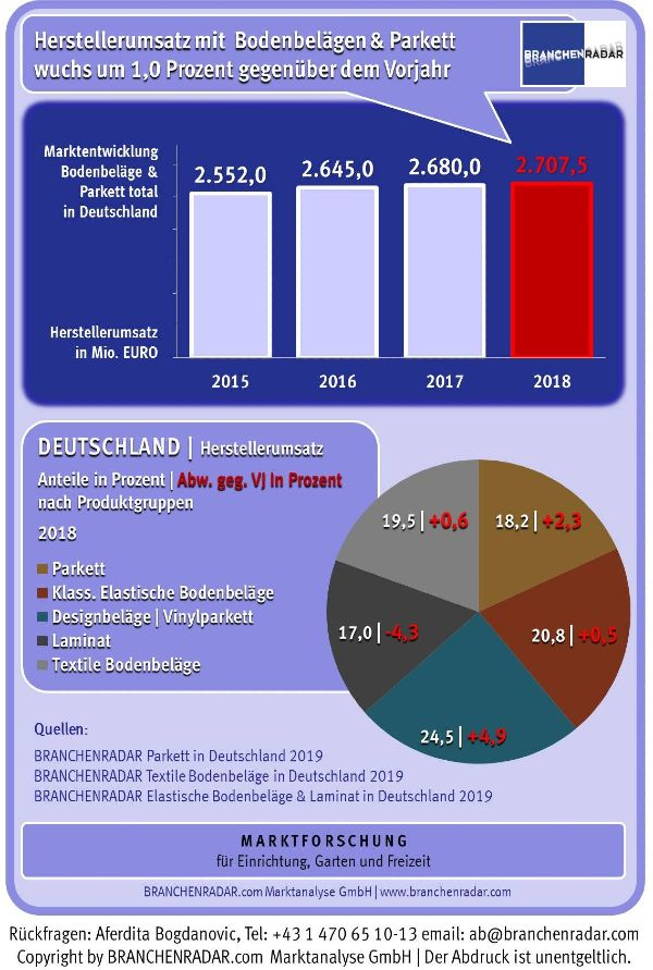 Angeschoben von einem robust wachsenden Wohnbau entwickelte sich im Jahr 2018 der Markt für Bodenbeläge und Parkett in Deutschland erfreulich, wie die Analysten von Branchenradar.com Marktanalyse ermittelt haben. Gegenüber dem Vorjahr wuchsen die Herstellererlöse um ein Prozent auf nunmehr 2,708 Milliarden Euro.