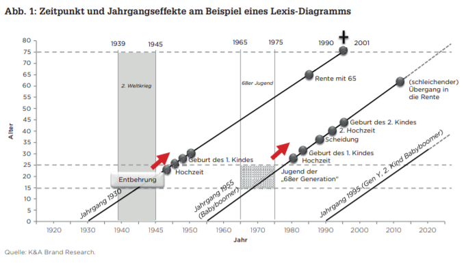 Die letzten Marken-Mohikaner: alternde Babyboomer, abnehmende Markenver bundenheit?