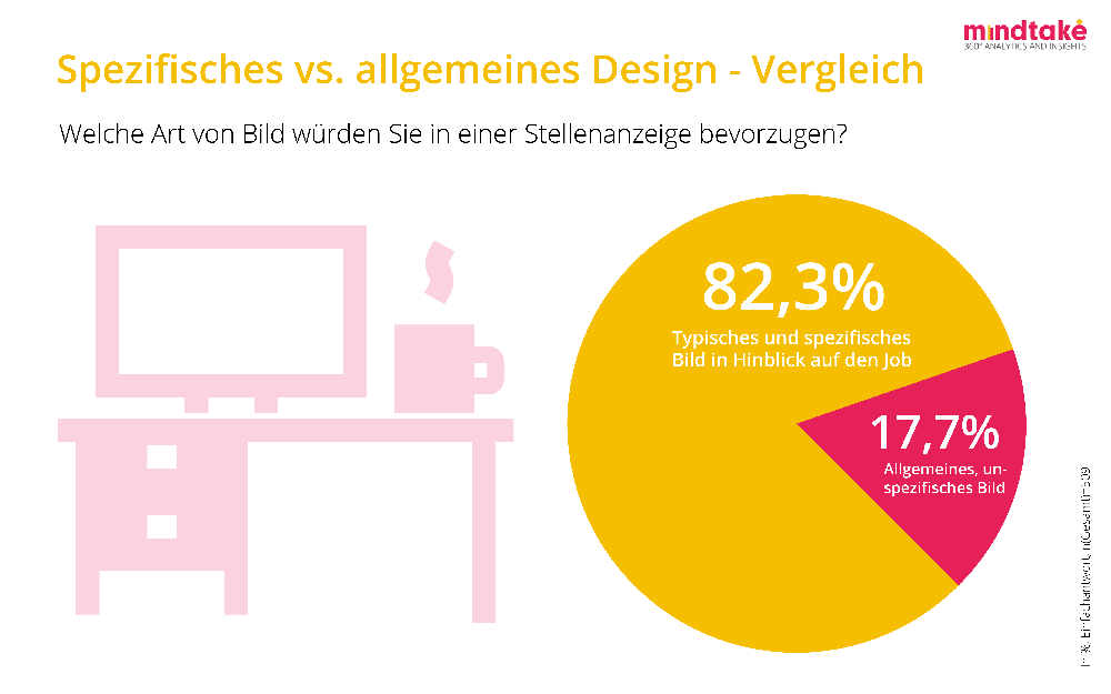 82 Prozent der Österreicher bevorzugen charakteristische Fotos in Stellenanzeigen