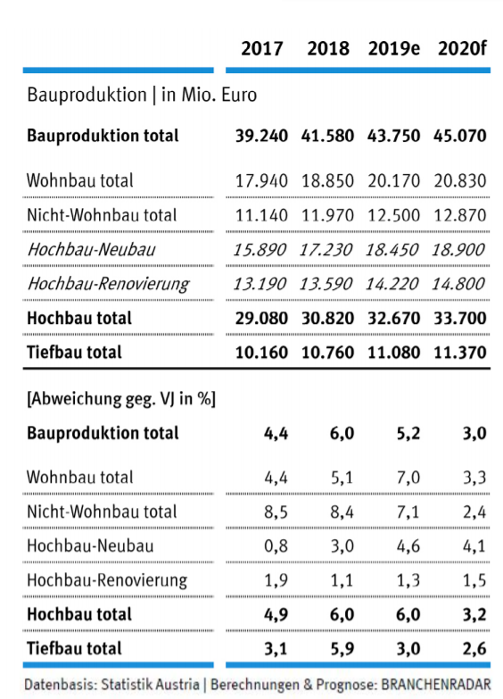 Bauproduktion | laufende Preise Die Bauwirtschaft bleibt auch im Jahr 2018 im Steilflug. Das Wachstum des Bauproduktionswerts beschleunigt erlösseitig, also zu laufenden Preisen (nominal), auf +6,0% geg. VJ. Die Bauleistung steigt damit insgesamt um ¤ 2,3 Milliarden auf rund ¤ 41,6 Milliarden. Der Höhenflug ist aber wie bereits im Jahr 2017 zu einem guten Teil preisgetrieben, erhöht sich doch im Berichtsjahr der Baupreisindex Hochbau von Statistik Austria (BPI) um +3,7 Prozent geg. VJ. Nachfrageseitig (zu Preisen von 2017) liegt der Anstieg daher deutlich tiefer bei +2,3% geg. VJ, nach plus 1,6% im Jahr davor. Nichtsdestotrotz entwickelt sich im Berichtsjahr die Bauwirtschaft hierzulande – real – deutlich rascher als in Deutschland (+1,3% geg. VJ) und in etwa am Niveau der Schweiz (+2,5% geg. VJ).