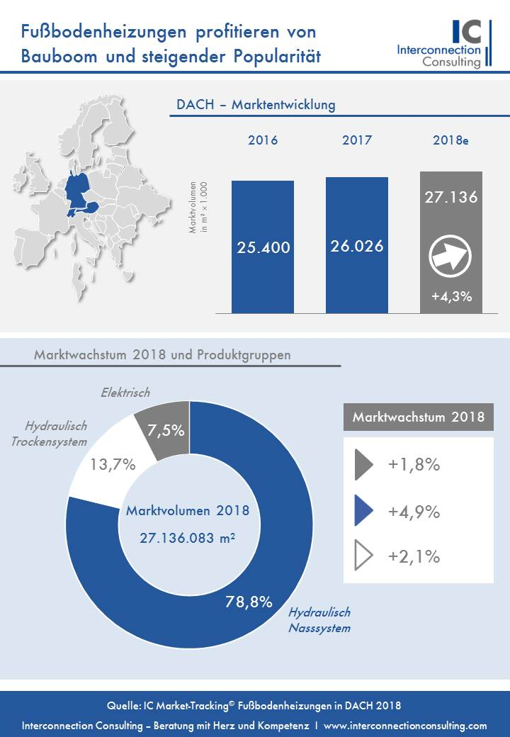 Der Markt für Fußbodenheizungen in der DACH-Region profitiert nicht nur vom Bauboom, sondern auch von der steigenden Popularität. 2018 stieg der Absatz um 4,2 Prozent gegenüber dem Vorjahr. Bis 2021 ist zu erwarten, dass das Marktwachstum, bedingt durch einen Wachstumsrückgang auf 27,9 Mil. Quadratmeter ansteigt, was einem jährlichen durchschnittlichen Wachstum (CAGR) von 0,9% entspricht.
