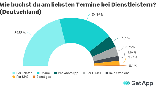 Genauere Zahlen gibt es weiter unten, aber eines zeigen unsere Umfragen klar und deutlich: Ein großer Teil der Kunden wünscht sich schon jetzt die Option, Termine online zu vereinbaren, und legt auch bei der Wahl der Leistungsanbieter Wert darauf. Wir wagen zudem die Prognose, dass dieser Anteil in den nächsten Jahren rasant zunehmen wird.  Ein Grund für diese Prognose ist der Vergleich unserer Ergebnisse aus Deutschland mit denen aus den USA. In den USA ist der Trend bereits erheblich weiter fortgeschritten. Über 93 % der Befragten in den USA sagen, dass die Option zur Online-Buchung es wahrscheinlicher macht, dass sie sich für einen Leistungsanbieter entscheiden. Und fast 70 % der Befragten dort sehen mittlerweile die Online-Terminvereinbarung als beste Option an (in Deutschland knapp 35 %).