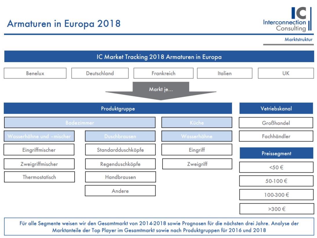 Für alle Segmente weisen wir den Gesamtmarkt von 2014-2018 sowie Prognosen für die nächsten drei Jahre. Analyse der Marktanteile der Top Player im Gesamtmarkt sowie nach Produktgruppen für 2016 und 2018