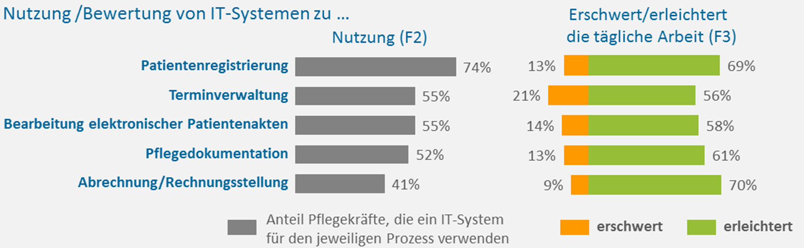 Mehrheitlich werden die IT-Systeme als Erleichterung für die tägliche Arbeit erlebt. Dies trifft am meisten auf Systeme zur Patientenregistrierung und Abrechnung zu. Handlungsbedarf besteht insbesondere bei Systemen zur Terminverwaltung, Pflegedokumentation und elektronischer Patientenakte.