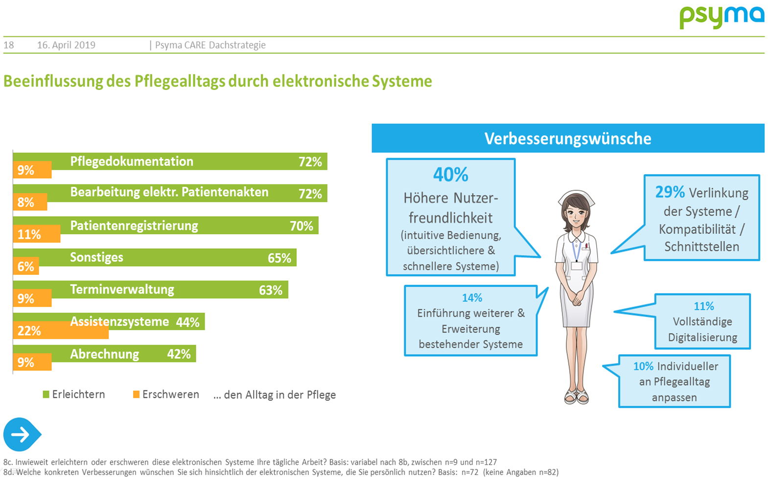 Weiterführend wurden Verbesserungsvorschläge für den Umgang mit elektronischen Geräten abgefragt. Weniger als 15% der Befragten legen Wert darauf, dass es zu einer vollständigen Digitalisierung am Arbeitsplatz der Pflege kommt. Vielmehr wird gefordert, dass bisherige Systeme besser aufeinander abgestimmt und die Nutzerfreundlichkeit sowie die Übersichtlichkeit verbessert werden.