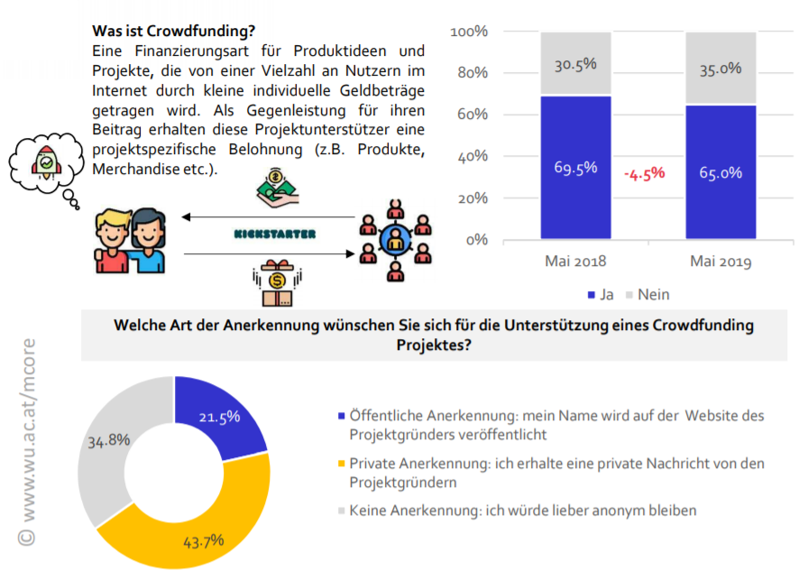 Die Bekanntheit des Konzepts Crowdfunding sank in 2019 etwas. Wussten im letzten Jahr noch mehr als zwei Drittel aller Befragten, was es mit Crowdfunding auf sich hat, sind es in 2019 65%. Von jenen Befragten, die das Konzept Crowdfunding kannten, hat ein Viertel (25%) schon einmal ein Projekt unterstützt, knapp ein Zehntel (8.8%) sogar schon mehrmals. Auf die Frage welche Art der Anerkennung sich unsere Befragten im Gegenzug zu ihrer Unterstützung wünschen würden gab die Mehrheit an (43.7%), private Anerkennung in Form einer persönlichen Nachricht zu präferieren. Öffentliche Anerkennung, also die Veröffentlichung des Namens der Befragten, war hingegen vergleichsweise unpopulär (21.5%). Frauen und Männer unterscheiden sich nicht in ihrer Präferenz.