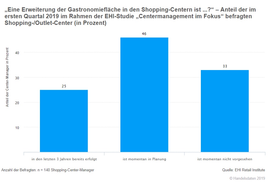 Die Statistik zeigt die geplante flächenmäßige Erweiterung der Gastronomieflächen in den Shopping-Centern in Deutschland (Stand Frühjahr 2019). 46 Prozent der befragten Center-Manager gaben an, eine Erweiterung der Gastronomieflächen in Shopping-Centern sei derzeit in Planung.