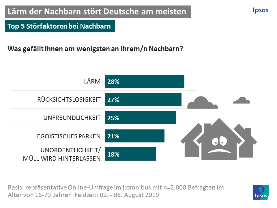 Ein Viertel der Deutschen fühlt sich zudem von seinen Nachbarn durch nichts gestört (25%). Wenn doch, dann sind Lärm (28%), Rücksichtslosigkeit (27%) und Unfreundlichkeit (25%) die häufigsten Ärgernisse. 