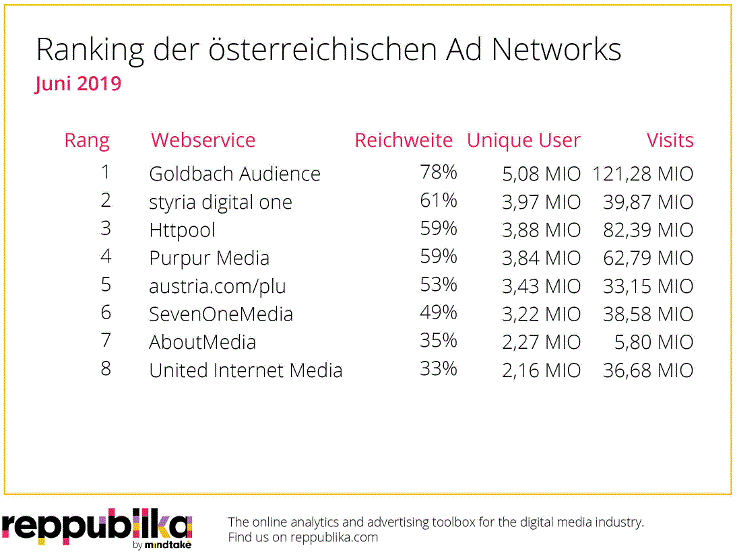Mit einer Reichweite von 77,74 Prozent führt Goldbach Audience im Juni 2019 einmal mehr das Ranking der reichweitenstärksten Webservices österreichischer Ad Networks an und verteidigt damit weiter den ersten Platz.