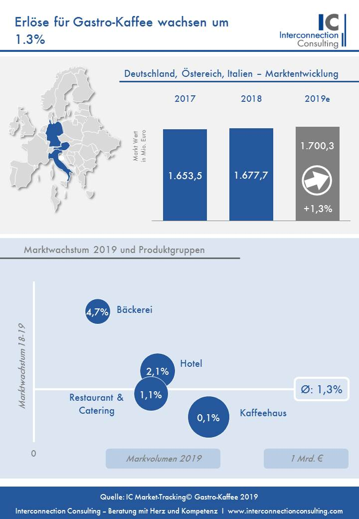 Der Markt für Gastro-Kaffee in den Ländern Deutschland, Österreich und Italien konnte seinen Umsatz im letzten Jahr um 1,5% auf 1,677 Mrd. Euro steigern. Die Aussichten für die nächsten Jahre sehen für den Gesamtmarkt jedoch nicht optimal aus. 