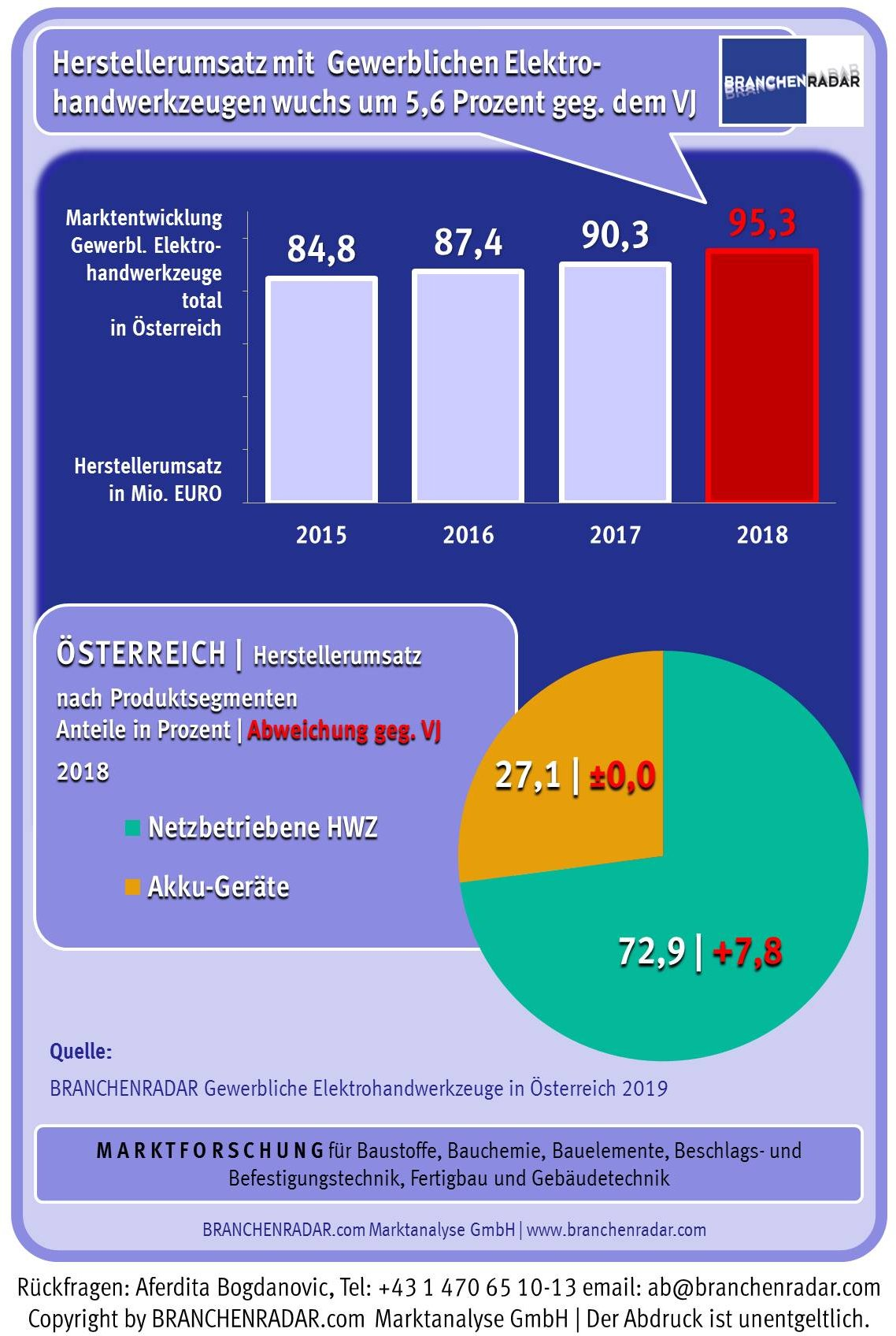 In Österreich wuchs der Herstellerumsatz mit gewerblich genutzten Elektrohandwerkzeugen auch im Jahr 2018. Anders als im DIY setzt das Handwerk weiterhin fest auf netzbetriebene Erzeugnisse, zeigen aktuelle Daten einer Marktstudie zu Gewerblichen Elektrohandwerkzeugen in Österreich von BRANCHENRADAR.com Marktanalyse