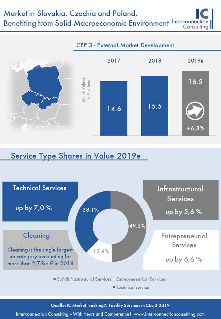 Der Markt für Facility Management in den CEE-Ländern Polen, Tschechien und der Slowakei stieg 2018 um 2,8%. In den nächsten Jahren wird der Markt weiterhin konstant wachsen. Bis 2022 liegt das durchschnittliche Wachstum der Branche bei 2,5%. Vor allem externe Immobiliendienstleistungen tragen mit einem prognostizierten Wachstum von jährlich 6,2% zur guten Aussicht bei, wie eine neue Studie von Interconnection Consulting zeigt.