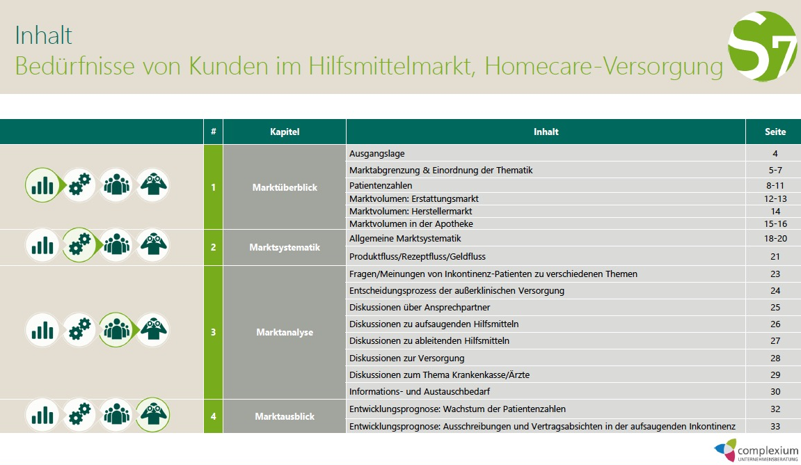 Die zweite gemeinsame Studie von Summary Seven Healthcare Consutling in Kooperation mit der der complexium GmbH, einer auf Social Media spezialisierte Unternehmensberatung und Vorreiter im Digital Listening, befasst sich mit dem Produktbereich Ableitende und Aufsaugende Inkontinenz. Neben der Entwicklung der Marktzahlen und Trends in diesen Bereichen werden auch hier wieder Meinungen von Patienten zur Inkontinenzversorgung in der Analyse mit berücksichtigt.