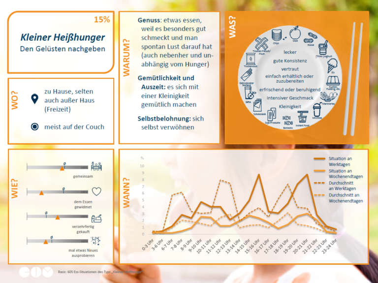 Der kleine Heißhunger bestimmt 15% der Ess-Situationen. Hauptsächlich am Nachmittag sowie am Abend empfunden, geht es bei ihm um den Genuss. Man möchte etwas essen, weil es besonders gut schmeckt und man spontan Lust darauf hat – gern auch nebenher und unabhängig vom eigentlichen Hungergefühl. Man gibt seinen Gelüsten nach und probiert dabei meist nichts Neues aus.