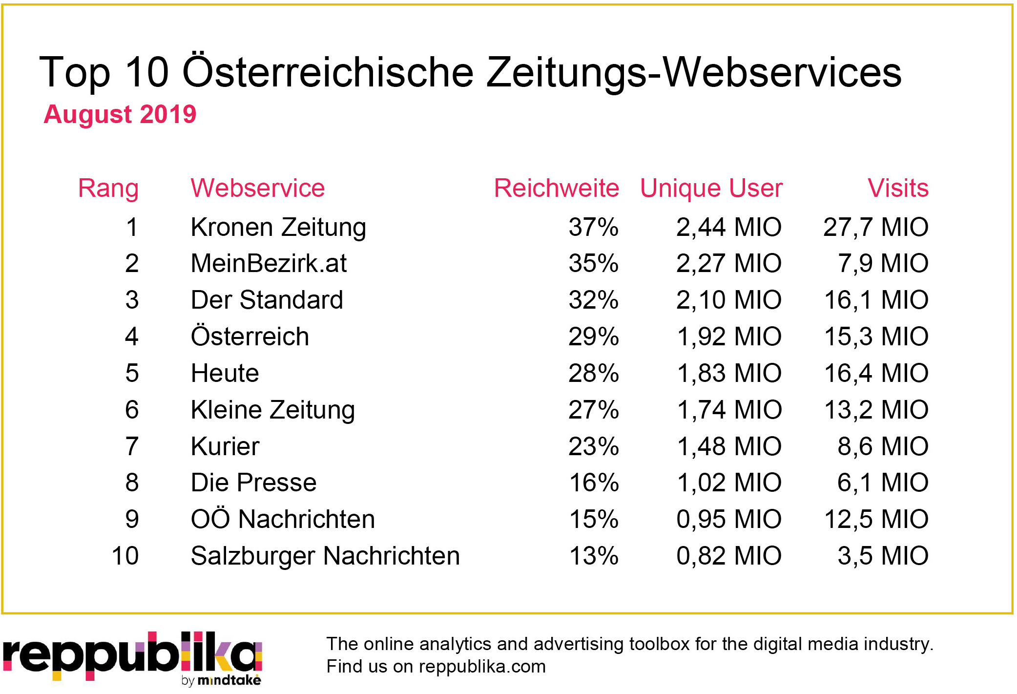 „Kronen Zeitung“ war im August erneut Österreichs reichweitenstärkstes Zeitungsportal laut Reppublika Ratings+