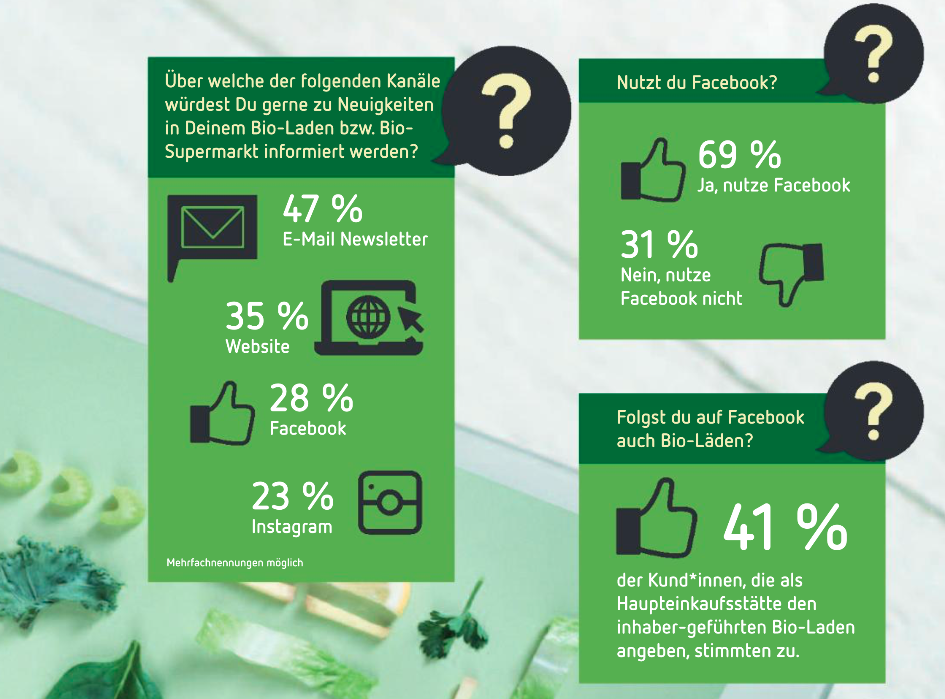 Wie Bio-Kund*innen digitale Medien wirklich nutzen Der Artikel des BNN beantwortet diese Frage klar mit ja. Unsere Umfrage zeigt, dass 69% der befragten bio-affinen App-Nutzer*innen Facebook nutzen. 51% sind (auch) auf Instagram. Rund die Hälfte derer, die Facebook und Instagram nutzen, folgt dort auch Bio-Marken, Bio-Herstellern, Bio-Läden oder Bio-Verbänden. 28% geben an, dass sie gerne über Facebook zu Neuigkeiten in ihrem Bio-Laden bzw. Bio-Supermarkt informiert werden würden (23% über Instagram, Mehrfachnennungen möglich).