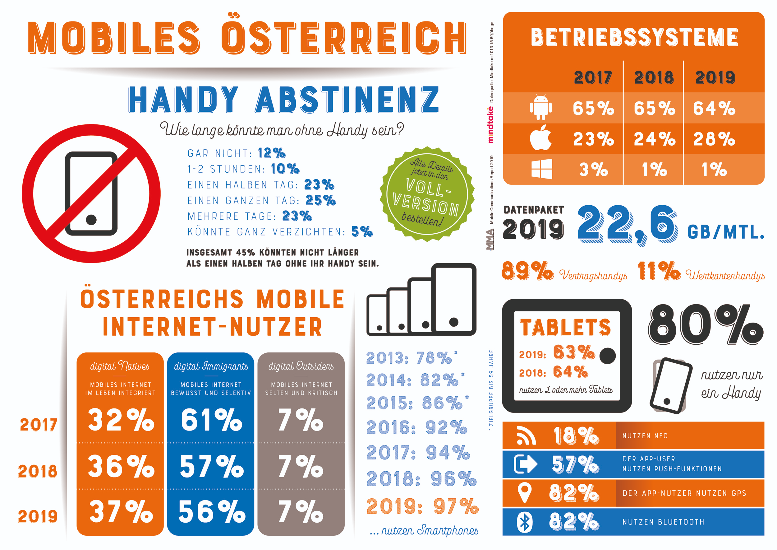 Mobile Kommunikation in Östereich - Nutzungsverhalten 2019