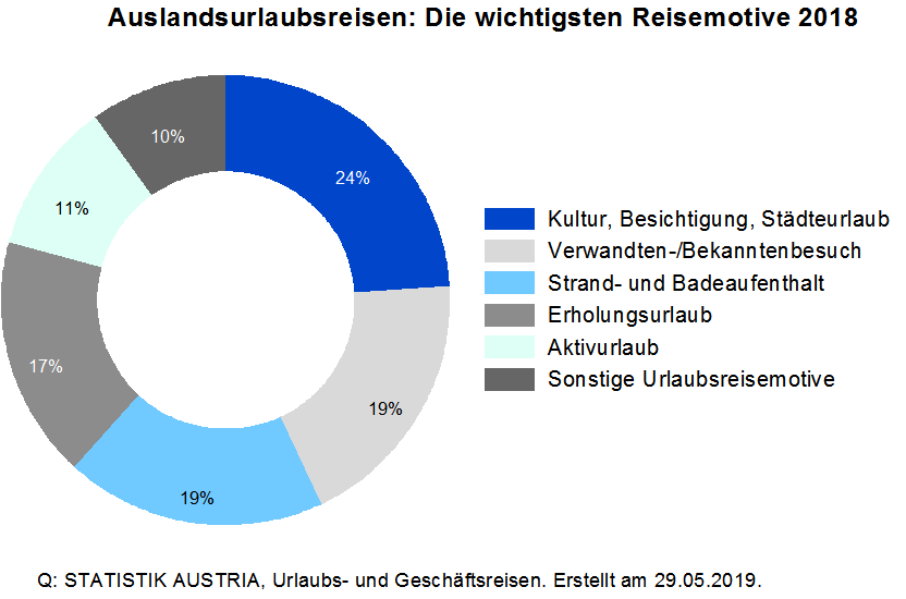 Die Motive der Österreicher für Auslandsreisen 2018