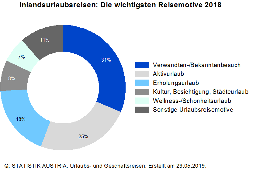 Die wichtigsten Motive für Inlandsreisen in Österreich 2018