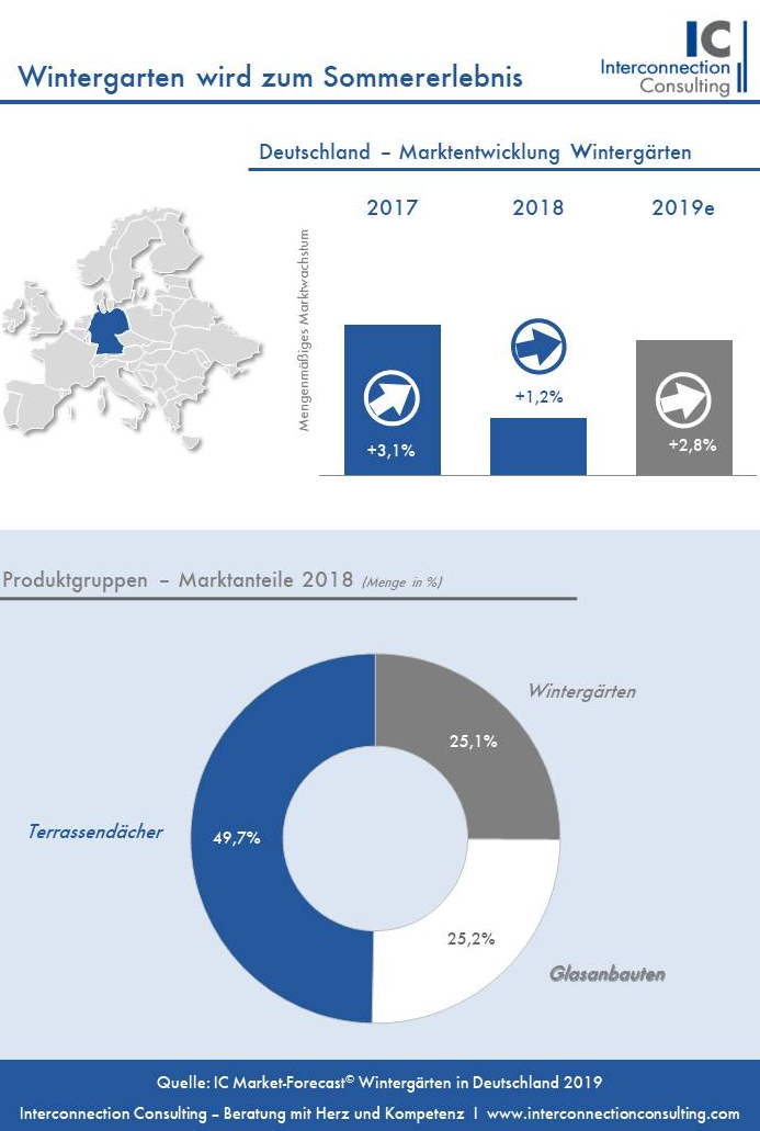 Insgesamt lässt die Marktdynamik bei Wintergärten in Deutschland ein wenig nach. Das mengenmäßige Wachstum betrug im vergangenen Jahr 1,2%. Auch in naher Zukunft wird der Markt für Wintergärten keine großen Sprünge machen, wie eine neue Studie von Interconnection Consulting zeigt.  