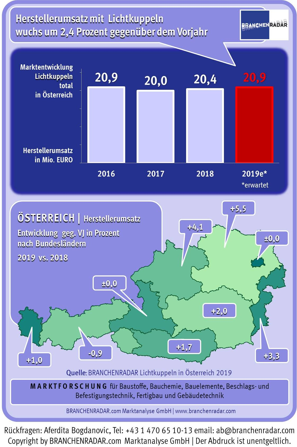 Zwischen 2012 und 2017 sanken die Erlöse am Markt für Lichtkuppeln Jahr für Jahr. Erst im vergangenen Jahr kam es zur langersehnten Trendwende. Zwar sanken die Durchschnittspreise auf Ebene der Warengruppe um 1,1 Prozent gegenüber dem Vorjahr, im Vergleich zum Vorjahr verlor die Kontraktion aber deutlich an Kraft. Zusätzlich zog die Nachfrage nach Lichtkuppeln mit einem Anstieg von über drei Prozent erstmals seit langem wieder ins Positive.