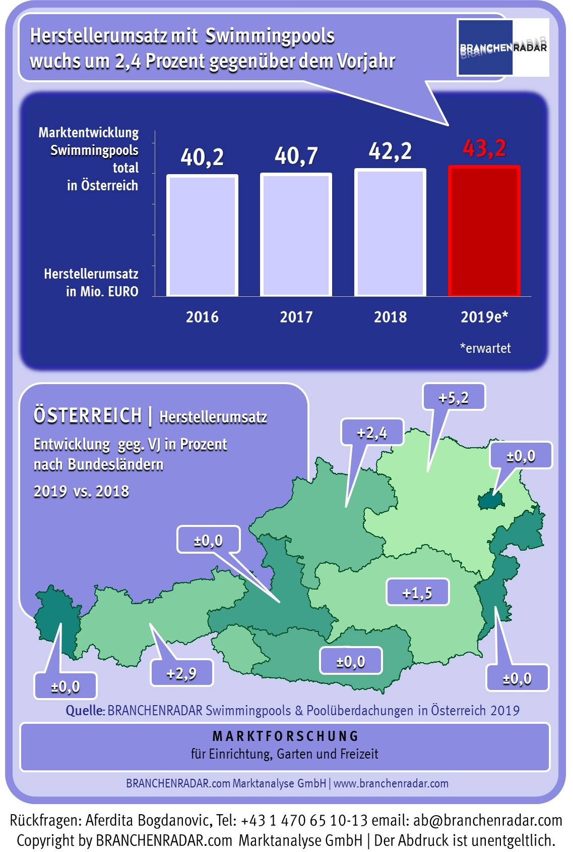 Die Nachfrage nach Swimmingpools eilt von Rekord zu Rekord. Erstmals wird im Jahr 2019 die „Schallmauer“ von 10.000 Stück durchbrochen. Der Anteil an hochwertigen Einbaubecken steigt, zeigen aktuelle Daten einer Marktstudie zu Swimmingpools in Österreich von BRANCHENRADAR.com Marktanalyse.