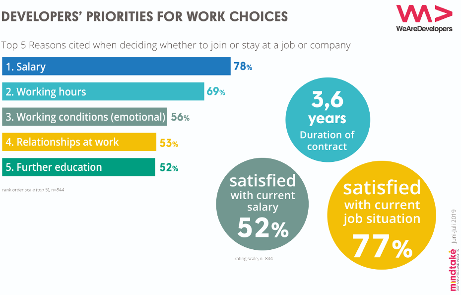 Developer sind im Allgemeinen zufrieden mit ihrem Beruf und wollen eine eigene Work-Life-Balance, die ein flexibles und kollaboratives Arbeitsumfeld mit hoher persönlicher Zufriedenheit, Freiheit und Raum für Entwicklung garantiert. Dies sind die zentralen Ergebnisse der jährlichen Momentaufnahme der Stimmungen, Prioritäten und Anliegen der begehrtesten technischen Talente Europas durch MindTake Reseach im Rahmen der WeAreDevelopers-Konferenz in Berlin im Sommer 2019. Im Gegensatz zu ihrem öffentlichen Image wollen Developer nicht endlose Stunden im Office verbringen, sondern legen großen Wert darauf, ihr Sozialleben zu pflegen und sich Zeit für ihre Gesundheit und Hobbies zu nehmen.