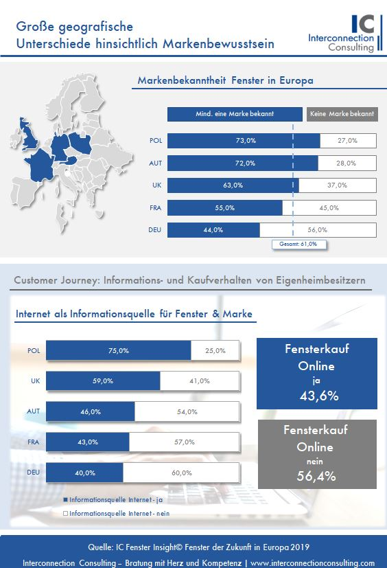 Das Produkt Fenster ist technisch europaweit immer ähnlicher, aber puncto Kaufverhalten sind die Unterschiede gigantisch, wie eine aktuelle Studie von InterConnection zeigt. Während in Österreich die Marke zählt, Deutschland auf Sicherheit setzt, haben vor allem in Polen Innovationen einen hohen Stellenwert, was auf den ersten Blick überraschen mag. Basis ist eine Befragung mit 500 Eigenheimbesitzern aus Deutschland, Polen, Frankreich, Österreich und Großbritannien.
