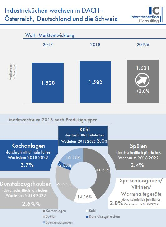 Der Umsatz bei Industrieküchen wird im DACH-Raum 2019 um 3,0% ansteigen und dabei ein Volumen von über 1,6 Mrd. Euro erzielen. Damit wird das moderate Wachstum der vorhergehenden Jahre in der Branche fortgesetzt.