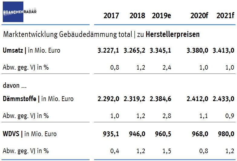 Gebäudedämmung total in Deutschland | Herstellerumsatz in Mio. Euro