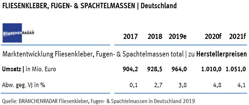 Gestützt auf eine anhaltend robuste Baukonjunktur entwickelte sich im vergangenen Jahr der Markt für Fliesenkleber, Fugenmörtel sowie Boden- und Wandspachtelmassen positiv. Die Herstellererlöse wuchsen insgesamt um 2,6 Prozent gegenüber Vorjahr auf 928 Millionen Euro. Wachstumsbeiträge lieferte sowohl der Neubau als auch das Bestandgeschäft, im Wesentlichen aber der mehrgeschossige Wohnbau.