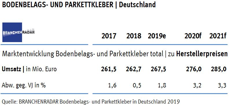 Der Markt für Bodenbelags- und Parkettkleber wächst in Deutschland im Jahr 2019 wieder signifikant. Die Zuwächse kommen jedoch im Wesentlichen nur aus zwei Produktgruppen, zeigen aktuelle Daten einer Marktstudie zu Bodenbelags- und Parkettklebern in Deutschland von BRANCHENRADAR.com Marktanalyse.