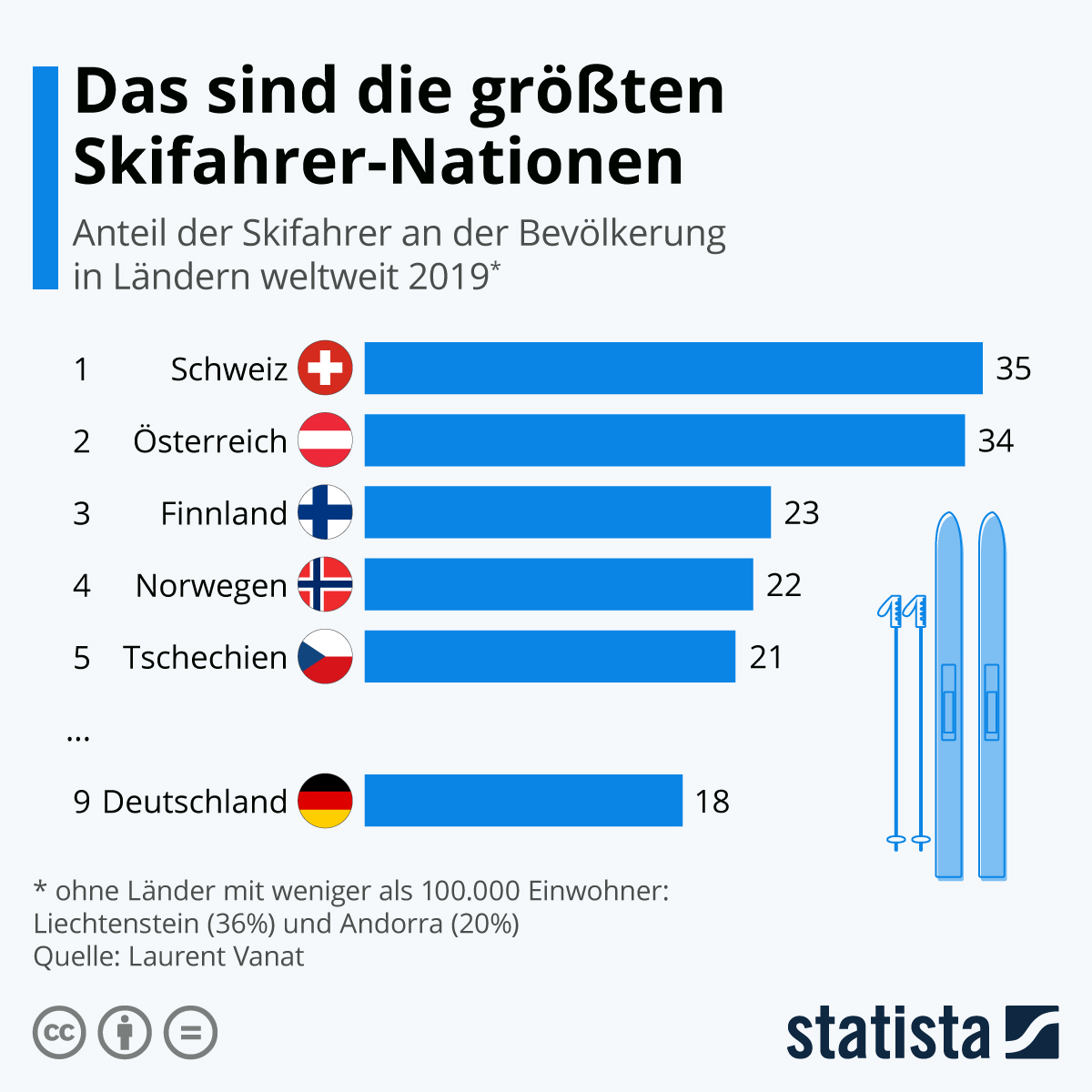 Die Alpen machen es möglich: Österreicher und Schweizer zählen zu den besonders Skisport-begeisterten Nationalitäten der Welt. Laut einem aktuellen Report der Consultinggruppe Laurent Vanat fahren 35 Prozent der Schweizer und 34 Prozent der Österreicher Ski. Nur unter den Liechtensteinern ist der Anteil noch höher (36 Prozent) - aufgrund der geringen Bevölkerungszahl des Landes sind sie jedoch im Ranking nicht mit aufgeführt.