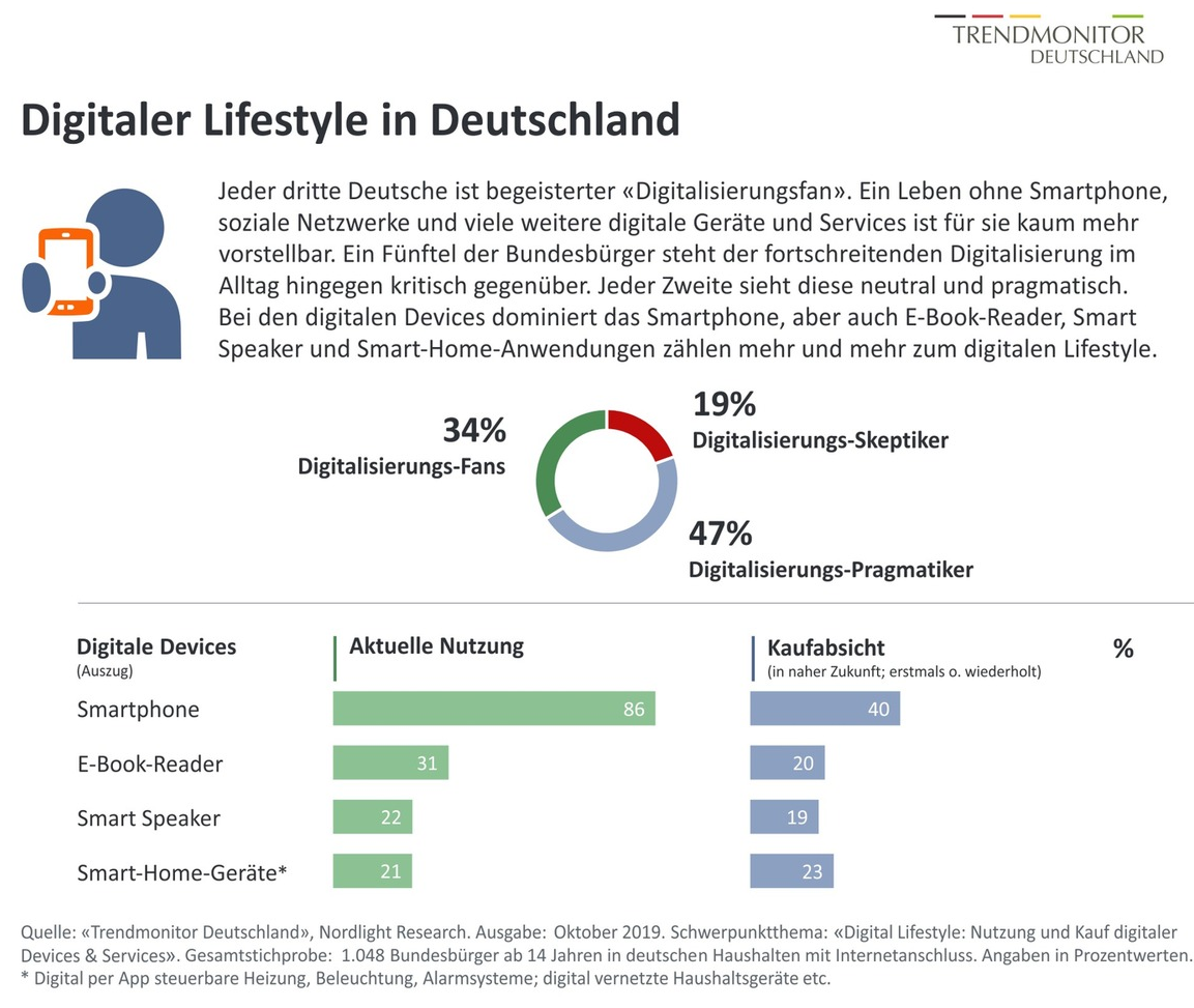 Digitaler Lifestyle in Deutschland 2019