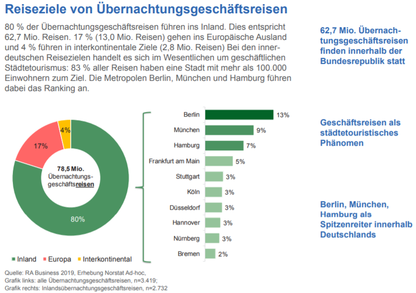 Studienauszug: Reiseziel von Übernachtungsgeschäftsreisen in Deutschland 2019