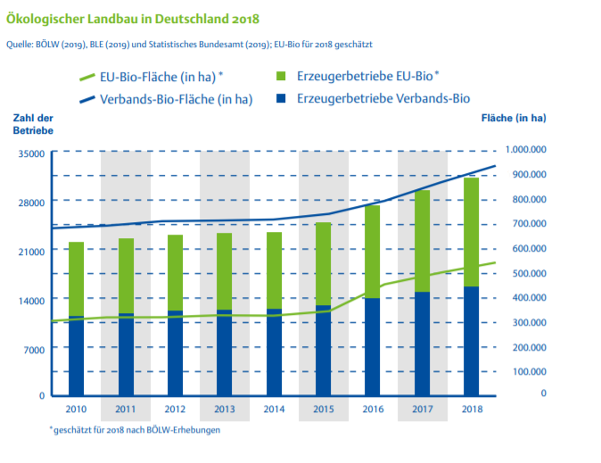 Insgesamt 31.122 Bio-Höfe bewirtschafteten im Jahr 2018 geschätzte 1.483.020 ha Öko-Flächen, was ein Betriebs-Plus von 5,9 % und ein Flächen-Plus von 8,0 % bedeutete.