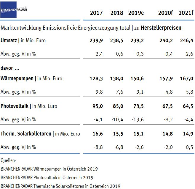 Der emissionsfreien Energieerzeugung gehört angeblich die Zukunft. Neben der Windkraft wächst in Österreich im Jahr 2019 allerdings nur der Markt für Wärmepumpen. Das Geschäft mit Photovoltaik und Thermischen Solarkollektoren entwickelt sich einmal mehr rückläufig, zeigen aktuelle Daten von Marktstudien zu Wärmepumpen, Photovoltaik und Thermischen Solarkollektoren in Österreich von BRANCHENRADAR.com Marktanalyse.