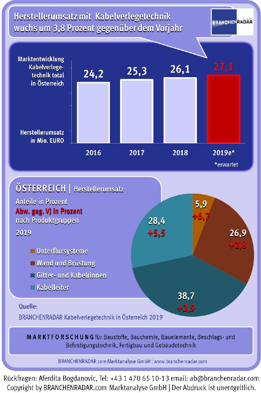 Der Markt für Kabelverlegetechnik wächst im laufenden Jahr in Österreich voraussichtlich um drei Prozent gegenüber Vorjahr. Treiber ist insbesondere der wachsende Bedarf im Neubau, zeigen aktuelle Daten im BRANCHENRADAR Kabelverlegetechnik in Österreich 2019