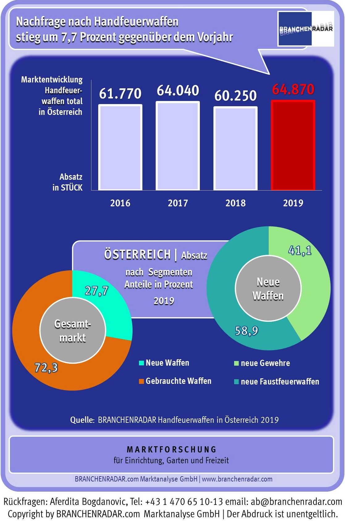 Laut zentralem Waffenregister waren in Österreich mit Jahresende 2019 rund 1,08 Millionen Waffen der Kategorien B, C und D in privatem Besitz. Im Vergleich zu 2018 stieg der Waffenbestand um rund 56.000 Stück. Da im letzten Jahr jedoch auch rund 47.000 Waffen abgemeldet wurden, lag die Anzahl der Neuanmeldungen bei knapp 103.000 Stück.