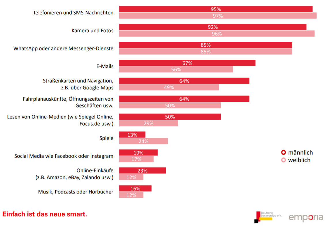 85 Prozent der Studienteilnehmer, die ein Smartphone besitzen, nutzen WhatsApp oder andere Messenger-Dienste zum Austausch kurzer Nachrichten oder dem Senden und Empfangen von Fotos. Zudem verwenden sechs von zehn Senioren ihr Smartphone, um E-Mails zu versenden. Aber auch Online-Dienste, die Straßenkarten und Navigationsmöglichkeiten zur Verfügung stellen, sind bei 56 Prozent der über 65-jährigen gefragt.