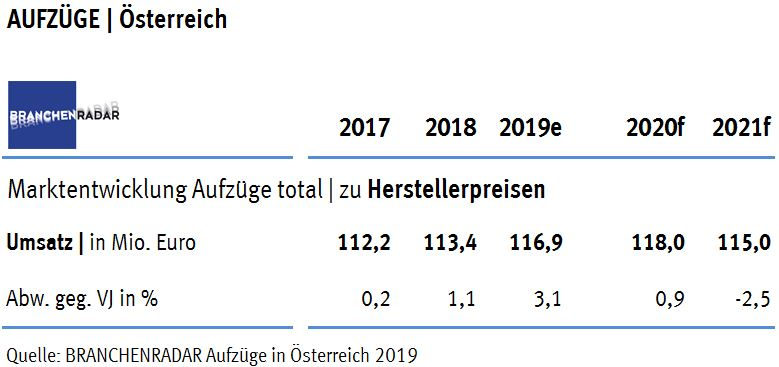 Der Aufzugsmarkt entwickelt sich auch im Jahr 2019 klar positiv. Das Wachstum der Nachfrage nach Neuanlagen beschleunigt sogar voraussichtlich auf +3,3% geg. VJ, nach +1,8% im Vorjahr. Allerdings stehen die Preise nach wie vor unter Druck. Auf Ebene der Warengruppe entwickelt sich der Durchschnittspreis mit -0,2% geg. VJ nur seitwärts, wobei die Stagnation auch auf Anteilsverschiebungen zugunsten der vergleichsweise preisgünstigeren Wachstumssegmente (Neubau und Aufzüge der Belastungsklasse bis 1.000 kg, primär im Wohnbau) zurückzuführen ist.