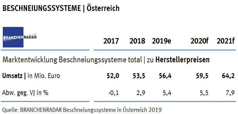 Der Wintertourismus ist eine tragende Säule der österreichischen Wirtschaft. Und Schnee ist wohl hierfür die wichtigste Zutat. Zwar setzte der Schneefall in einigen Regionen Österreichs bereits in der vorigen Woche ziemlich heftig ein, doch falls Frau Holle ihren Job nicht ordentlich macht, muss auf technische Art nachgeholfen werden. Bereits im Jahr 2018 erhöhten sich die Investitionen in Beschneiungssysteme um 2,9 Prozent gegenüber Vorjahr.