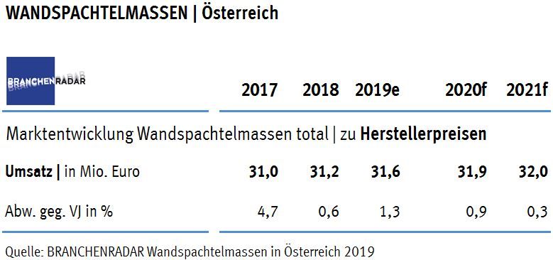  [ÖSTERREICH] Angeschoben vom Neubau und hier insbesondere vom Geschoßwohnbau, wuchs die Nachfrage nach Wandspachtelmassen im Jahr 2019 signifikant 