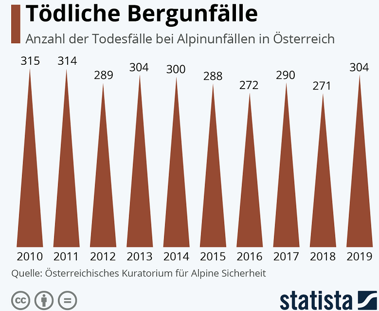 m Jahr 2019 304 Menschen in Österreichs Bergen ums Leben gekommen