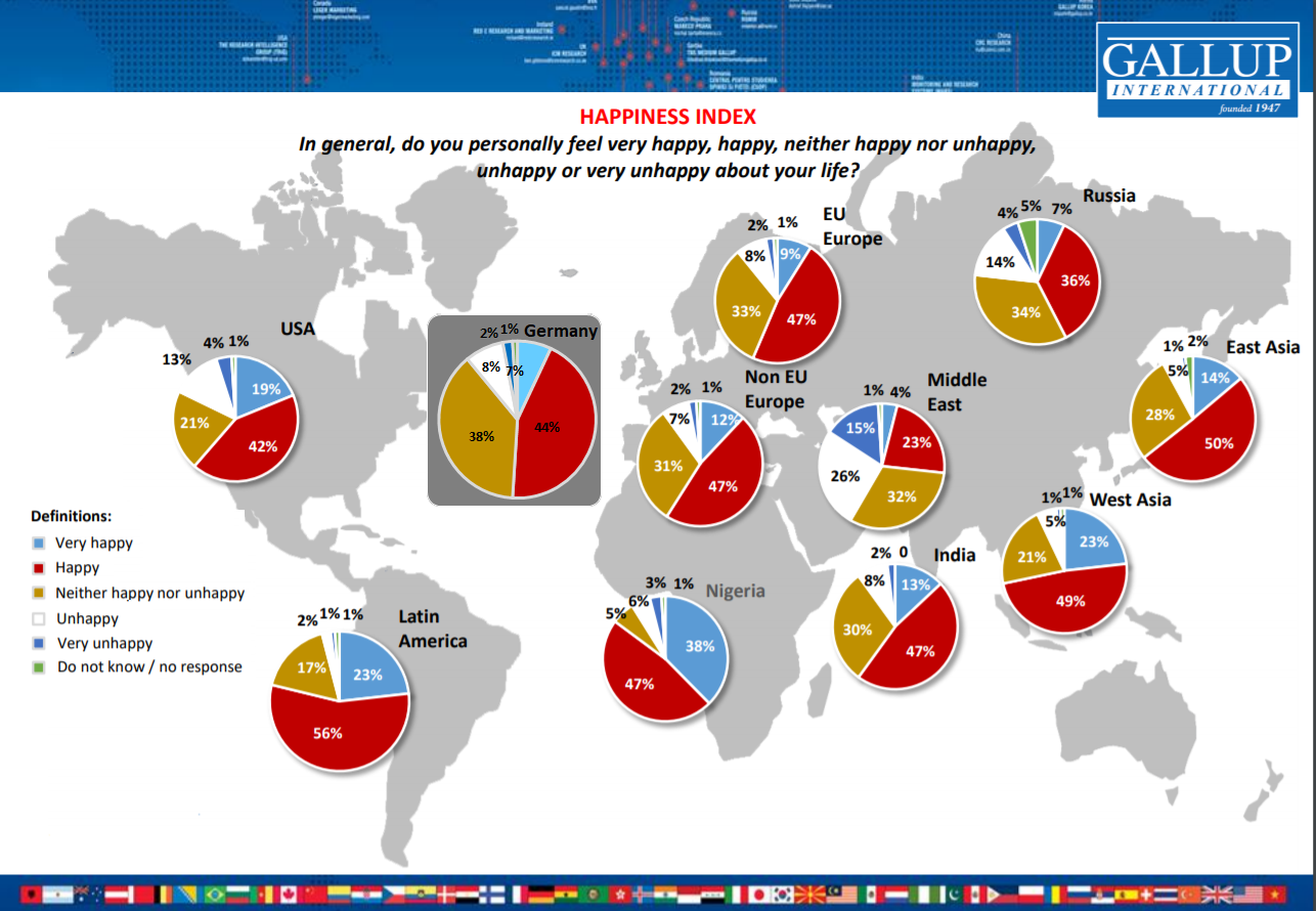 Die Ergebnisse der internationalen Studie zeigen, dass die glücklichsten Menschen nicht in stabilen und ökonomisch starken Weltregionen USA (62%) und EU (57%) leben. Der  Anteil der "Glücklichen" ist am höchsten in Afrika (86%), Lateinamerika (79%), Westasien (71%) und Ostasien (64%).